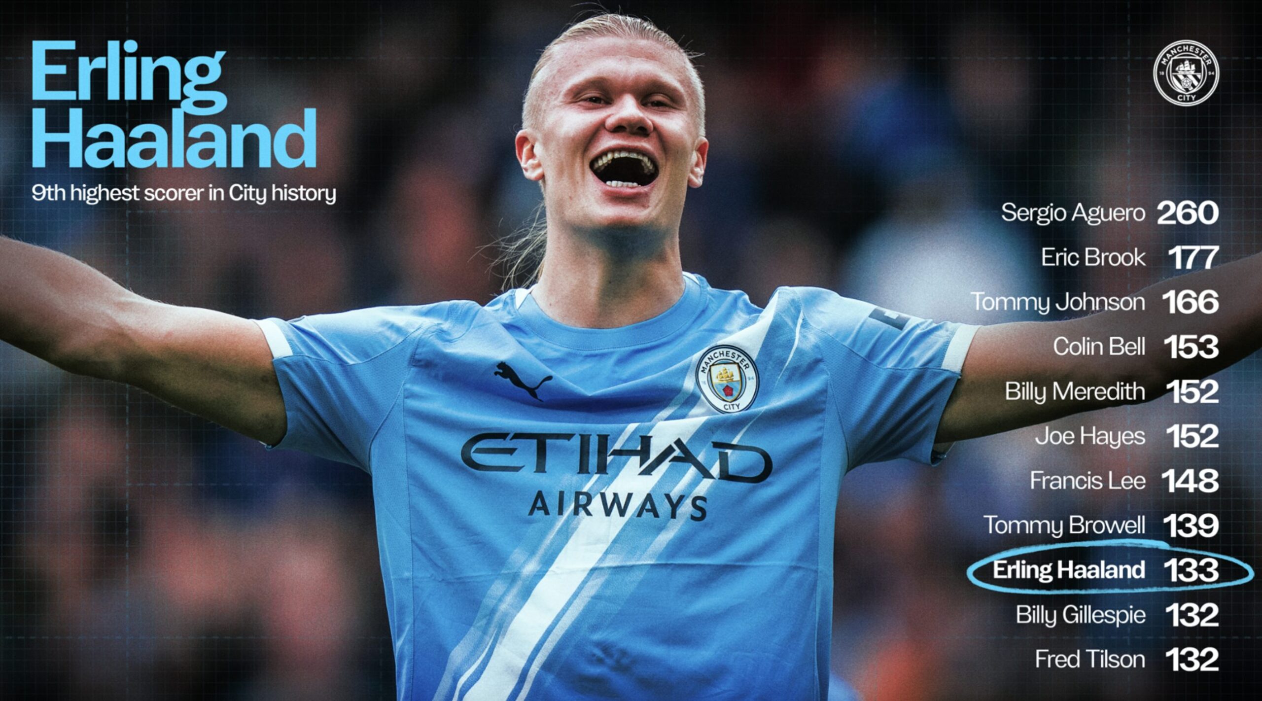 Goal Machine: The 10 Most Incredible Records in Erling Haaland’s Career