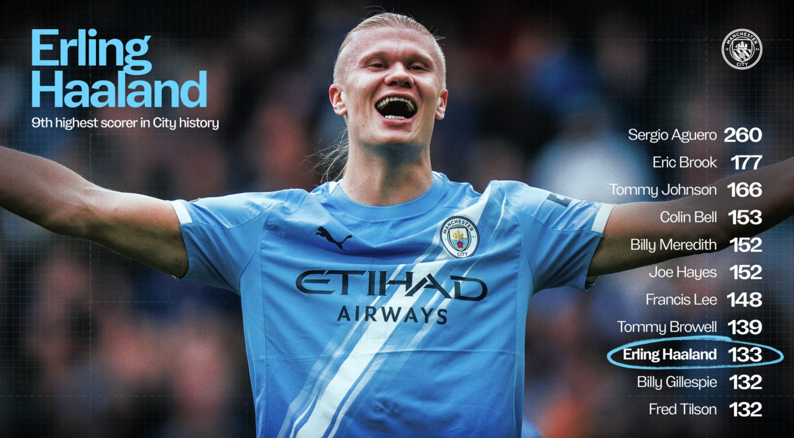 Goal Machine: The 10 Most Incredible Records in Erling Haaland’s Career